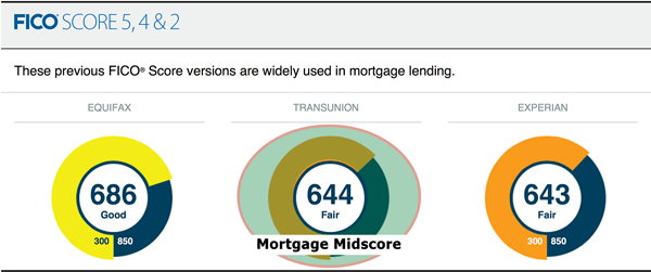 Your FICO mortgage midscore is used for home loans.