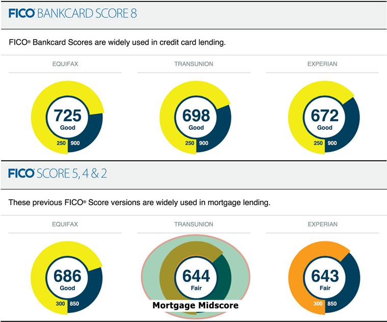 Free Credit Score compared to Mortgage Score for same person.